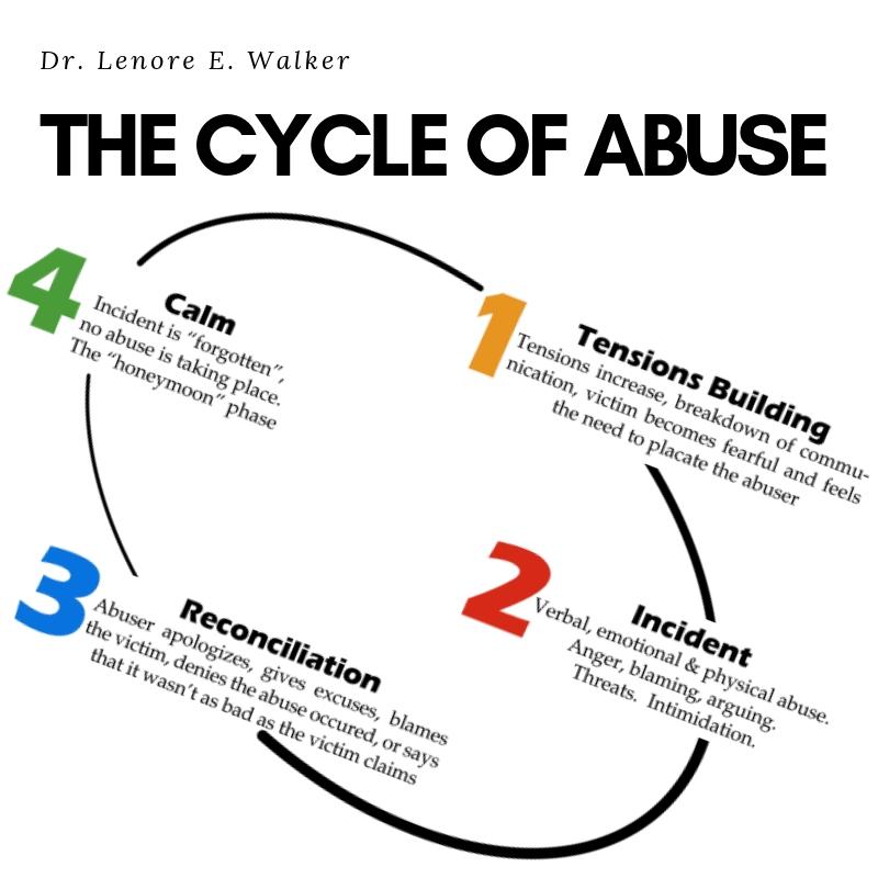 Cycle of Abuse • Mandatory Classes • Court Ordered Classes • CE Certification • Affordable Mandatory Classes • www.affordablemandatoryclasses.com